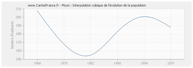 Myon : Interpolation cubique de l'évolution de la population