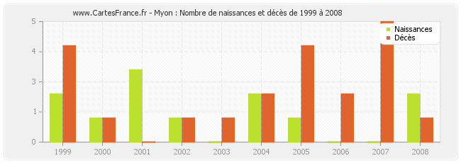 Myon : Nombre de naissances et décès de 1999 à 2008