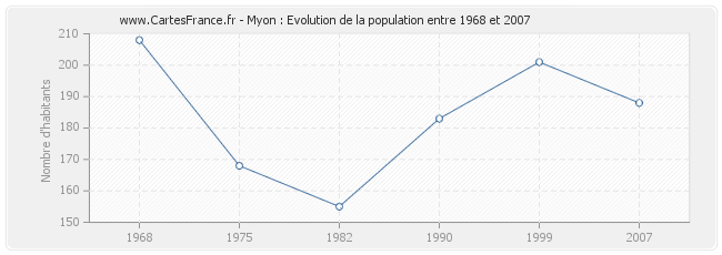 Population Myon