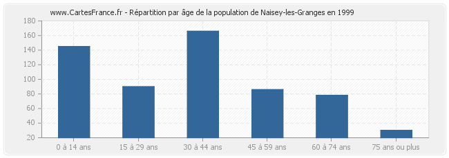 Répartition par âge de la population de Naisey-les-Granges en 1999