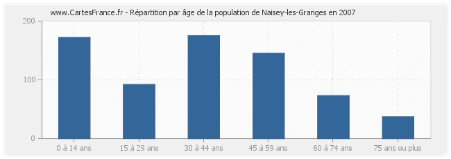 Répartition par âge de la population de Naisey-les-Granges en 2007
