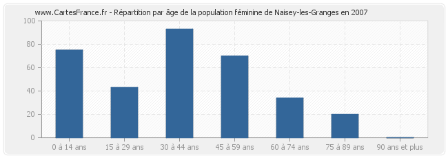 Répartition par âge de la population féminine de Naisey-les-Granges en 2007