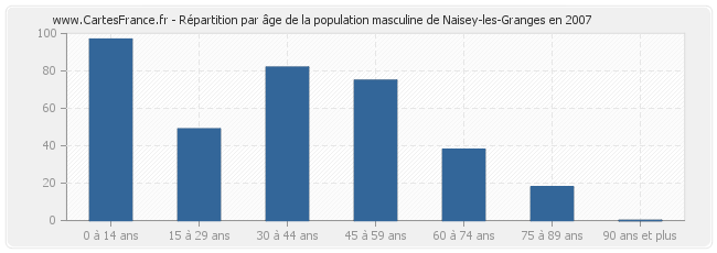 Répartition par âge de la population masculine de Naisey-les-Granges en 2007