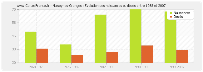 Naisey-les-Granges : Evolution des naissances et décès entre 1968 et 2007