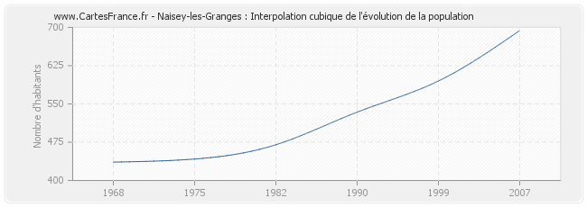 Naisey-les-Granges : Interpolation cubique de l'évolution de la population