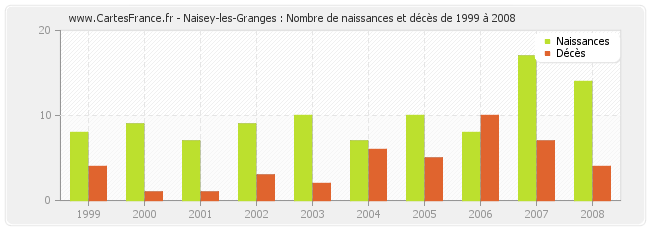 Naisey-les-Granges : Nombre de naissances et décès de 1999 à 2008