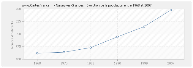 Population Naisey-les-Granges