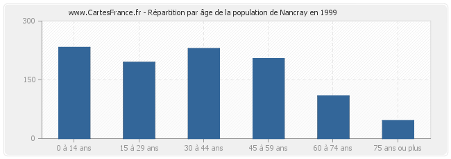Répartition par âge de la population de Nancray en 1999