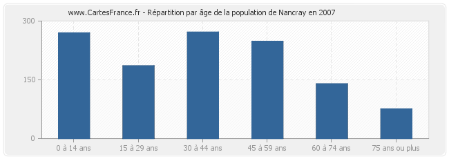 Répartition par âge de la population de Nancray en 2007