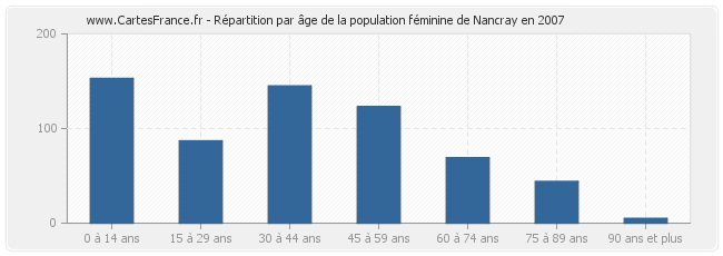 Répartition par âge de la population féminine de Nancray en 2007