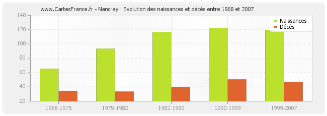 Nancray : Evolution des naissances et décès entre 1968 et 2007