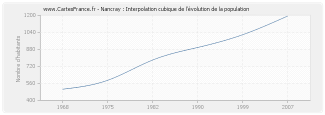 Nancray : Interpolation cubique de l'évolution de la population
