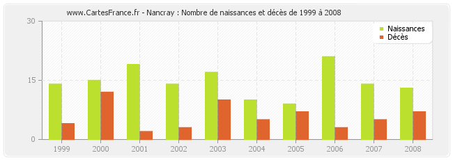 Nancray : Nombre de naissances et décès de 1999 à 2008