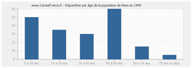 Répartition par âge de la population de Nans en 1999