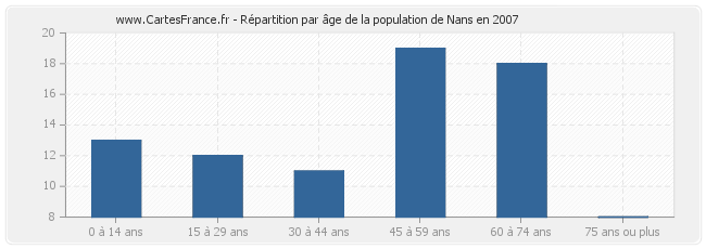 Répartition par âge de la population de Nans en 2007