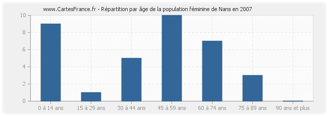 Répartition par âge de la population féminine de Nans en 2007