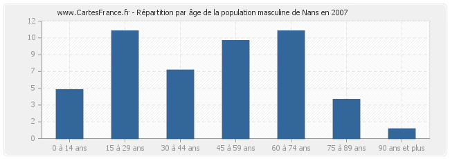 Répartition par âge de la population masculine de Nans en 2007