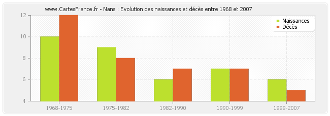 Nans : Evolution des naissances et décès entre 1968 et 2007