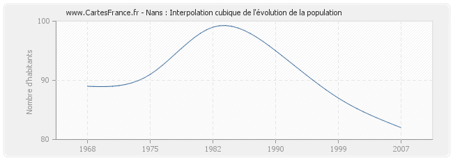 Nans : Interpolation cubique de l'évolution de la population