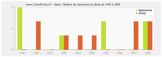 Nans : Nombre de naissances et décès de 1999 à 2008