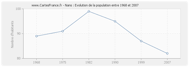 Population Nans