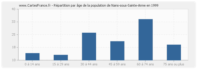 Répartition par âge de la population de Nans-sous-Sainte-Anne en 1999