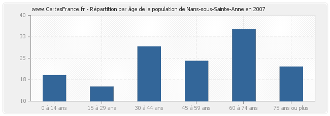Répartition par âge de la population de Nans-sous-Sainte-Anne en 2007