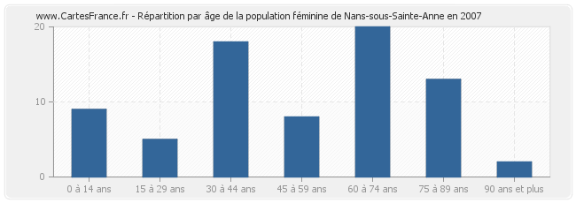 Répartition par âge de la population féminine de Nans-sous-Sainte-Anne en 2007