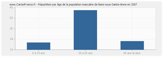 Répartition par âge de la population masculine de Nans-sous-Sainte-Anne en 2007