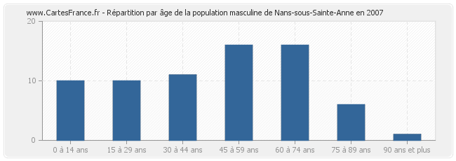 Répartition par âge de la population masculine de Nans-sous-Sainte-Anne en 2007
