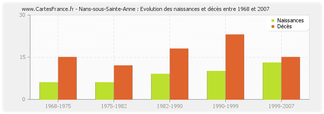 Nans-sous-Sainte-Anne : Evolution des naissances et décès entre 1968 et 2007