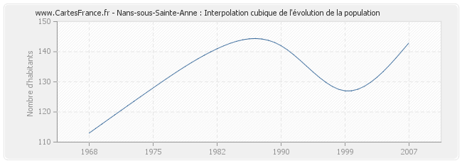 Nans-sous-Sainte-Anne : Interpolation cubique de l'évolution de la population
