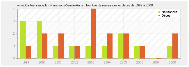Nans-sous-Sainte-Anne : Nombre de naissances et décès de 1999 à 2008
