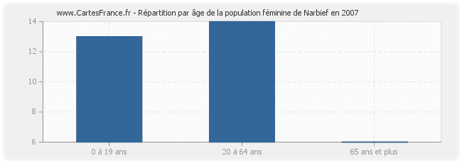 Répartition par âge de la population féminine de Narbief en 2007