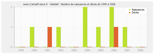 Narbief : Nombre de naissances et décès de 1999 à 2008