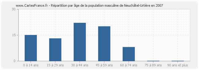 Répartition par âge de la population masculine de Neuchâtel-Urtière en 2007