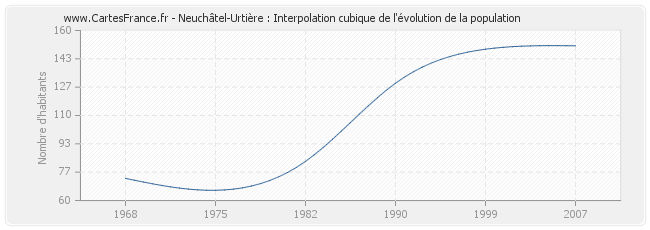 Neuchâtel-Urtière : Interpolation cubique de l'évolution de la population