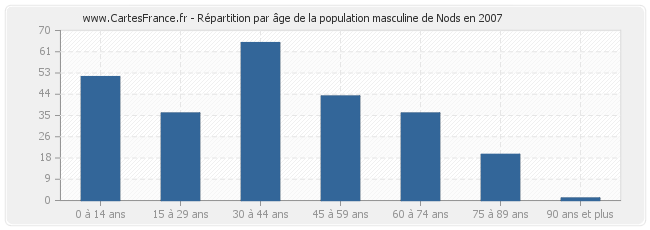 Répartition par âge de la population masculine de Nods en 2007