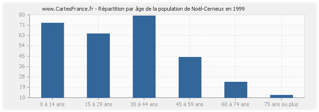 Répartition par âge de la population de Noël-Cerneux en 1999