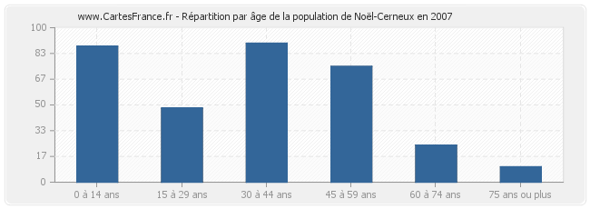Répartition par âge de la population de Noël-Cerneux en 2007