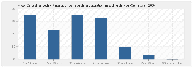 Répartition par âge de la population masculine de Noël-Cerneux en 2007