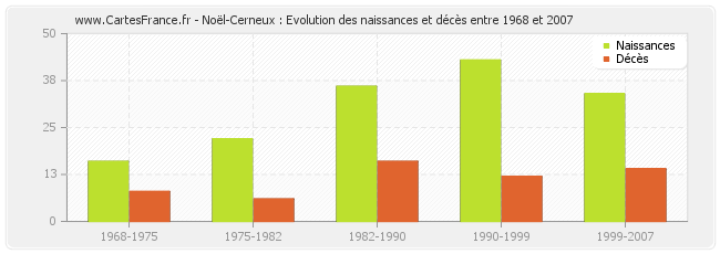 Noël-Cerneux : Evolution des naissances et décès entre 1968 et 2007