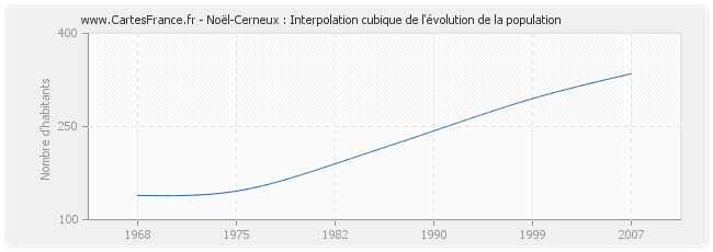 Noël-Cerneux : Interpolation cubique de l'évolution de la population