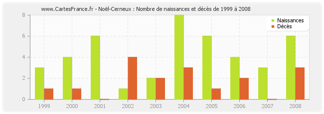 Noël-Cerneux : Nombre de naissances et décès de 1999 à 2008