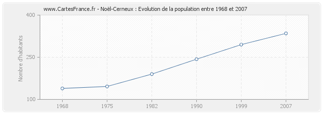Population Noël-Cerneux