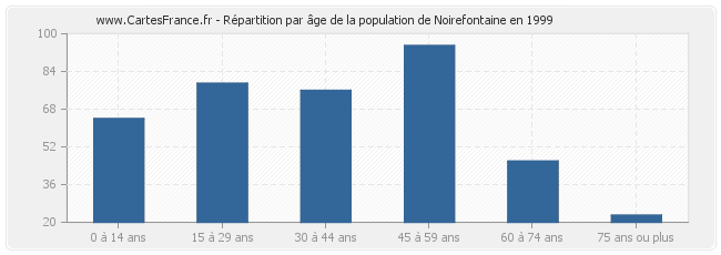 Répartition par âge de la population de Noirefontaine en 1999