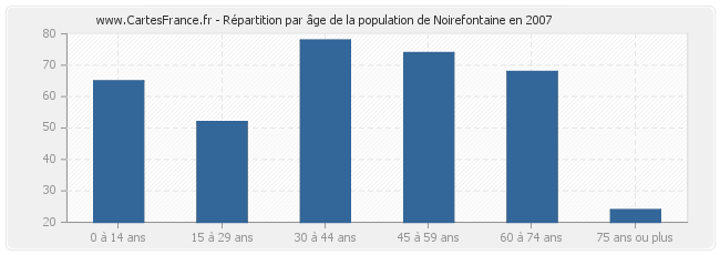 Répartition par âge de la population de Noirefontaine en 2007