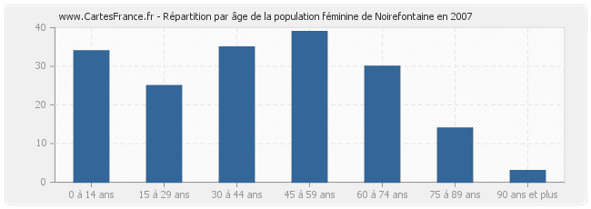 Répartition par âge de la population féminine de Noirefontaine en 2007