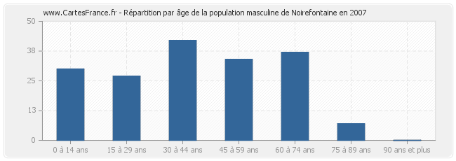 Répartition par âge de la population masculine de Noirefontaine en 2007