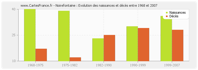 Noirefontaine : Evolution des naissances et décès entre 1968 et 2007